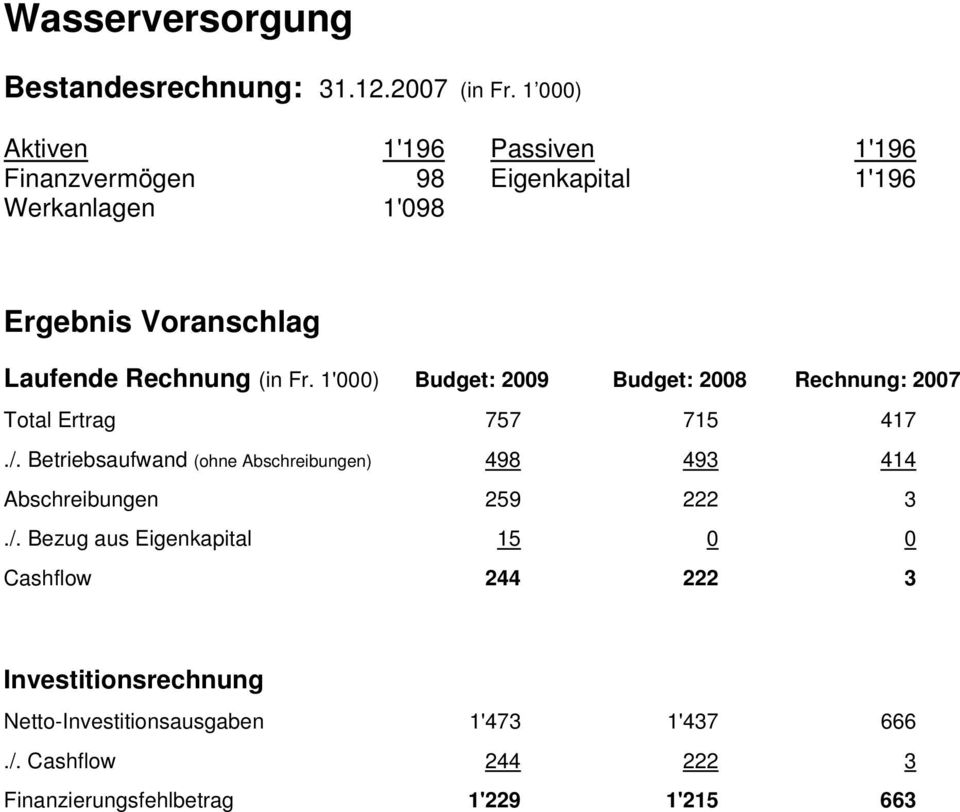 (in Fr. 1'000) Budget: 2009 Budget: 2008 Rechnung: 2007 Total Ertrag 757 715 417./.