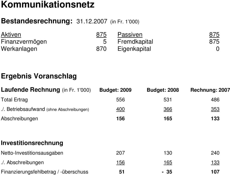 Laufende Rechnung (in Fr. 1'000) Budget: 2009 Budget: 2008 Rechnung: 2007 Total Ertrag 556 531 486./.