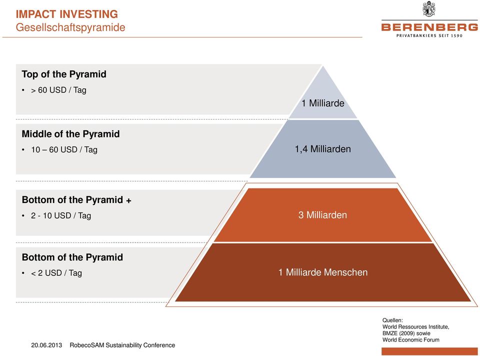 USD / Tag 3 Milliarden Bottom of the Pyramid < 2 USD / Tag 1 Milliarde