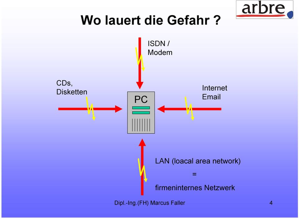 Email LAN (loacal area network) =