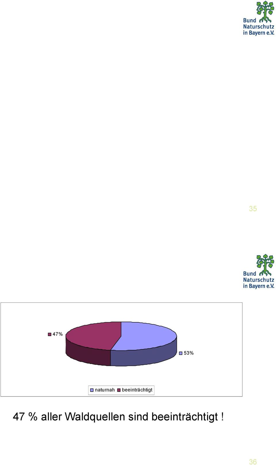 47% 53% naturnah beeinträchtigt 47