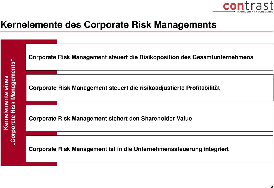 Management steuert die risikoadjustierte Profitabilität Corporate Risk Management sichert