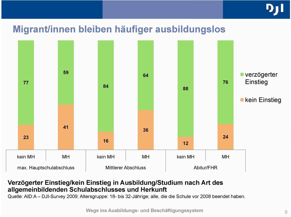 Hauptschulabschluss Mittlerer Abschluss Abitur/FHR Verzögerter Einstieg/kein Einstieg in