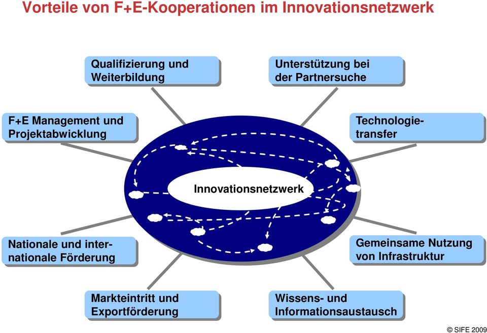 Technologietransfer Innovationsnetzwerk Nationale und internationale Förderung
