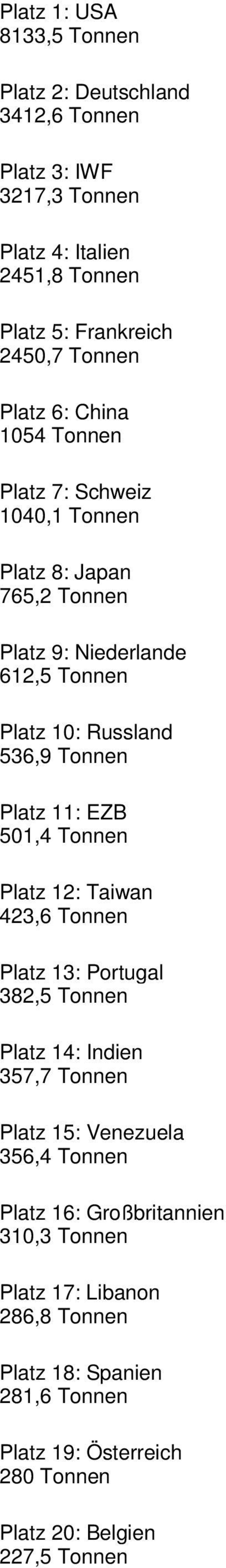 Platz 11: EZB 501,4 Tonnen Platz 12: Taiwan 423,6 Tonnen Platz 13: Portugal 382,5 Tonnen Platz 14: Indien 357,7 Tonnen Platz 15: Venezuela 356,4 Tonnen