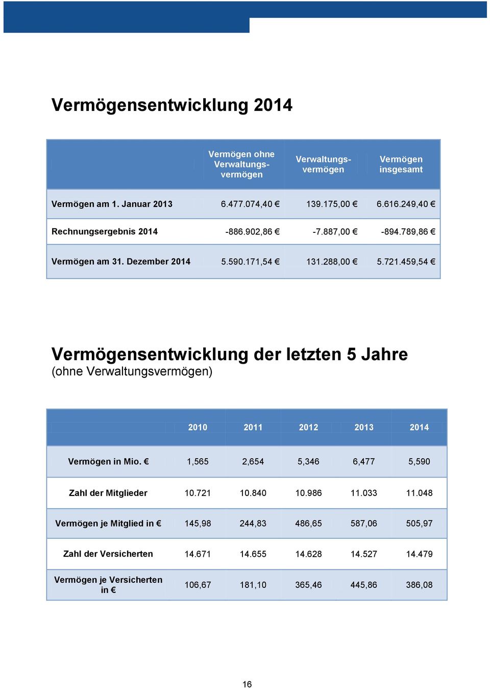 459,54 Vermögensentwicklung der letzten 5 Jahre (ohne Verwaltungsvermögen) 2010 2011 2012 2013 2014 Vermögen in Mio.