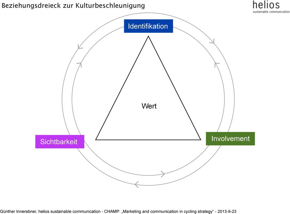 Involvement S Günther Innerebner, helios sustainable