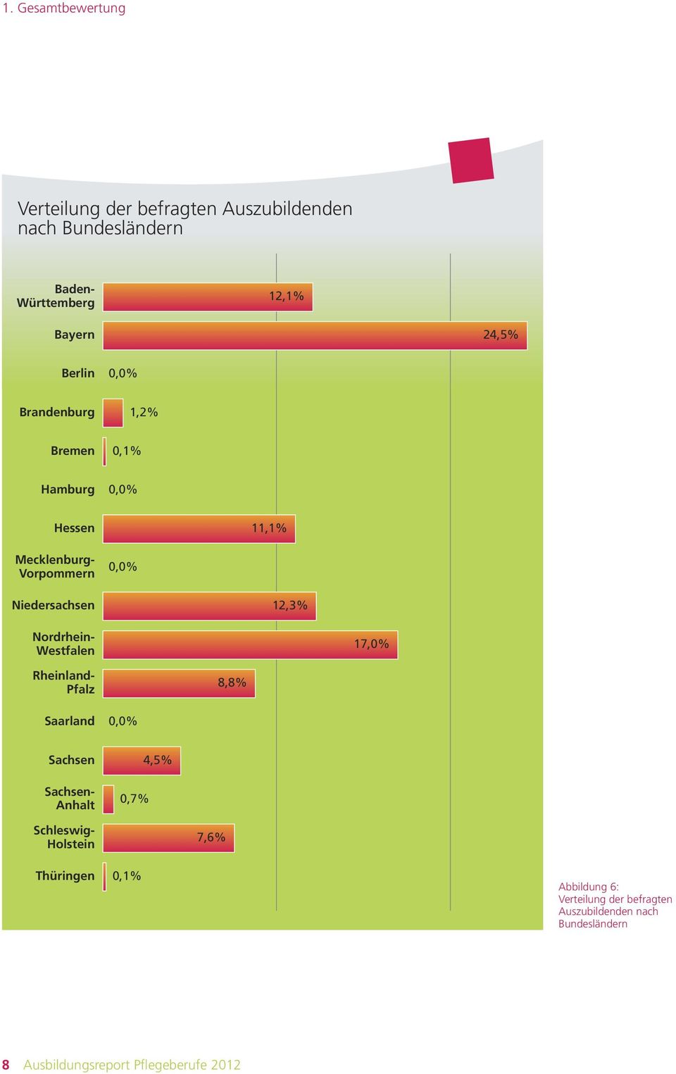Nordrhein- Westfalen 17,0% Rheinland- Pfalz 8,8% Saarland 0,0% Sachsen Sachsen- Anhalt 0,7% 4,5% Schleswig- Holstein
