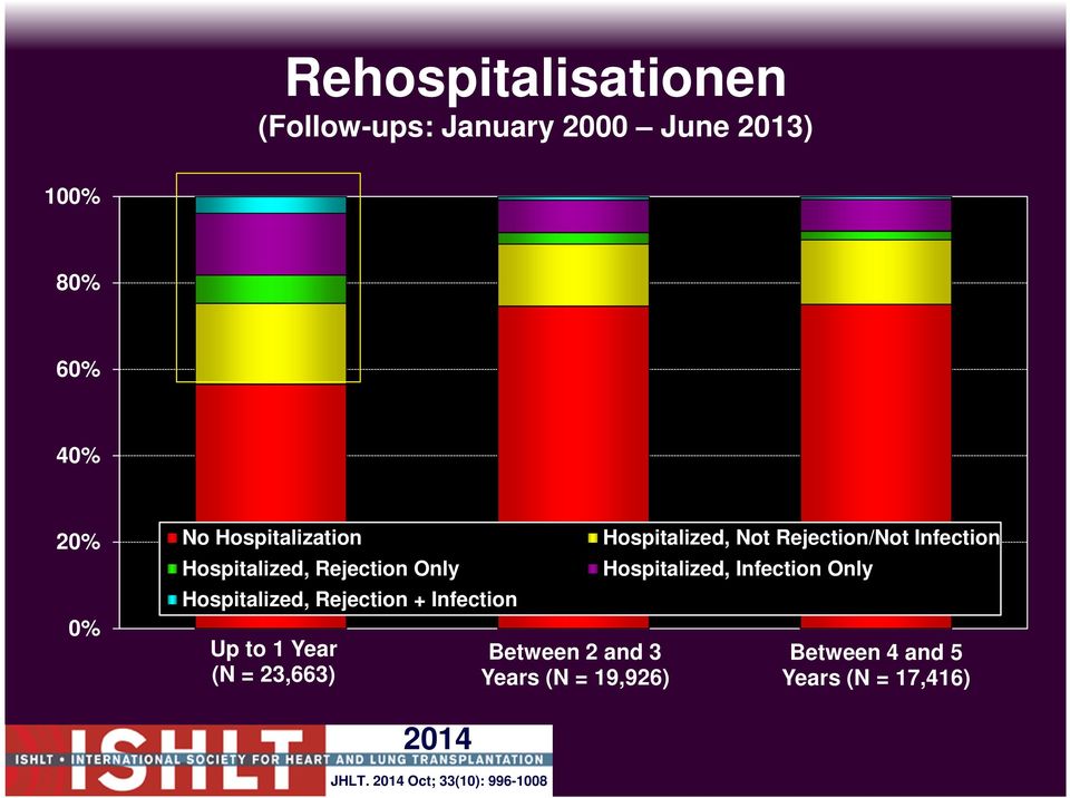 Year (N = 23,663) Between 2 and 3 Years (N = 19,926) Hospitalized, Not Rejection/Not