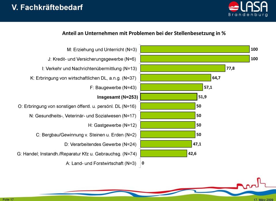 u. persönl. DL (N=16) N: Gesundheits-, Veterinär- und Sozialwesen (N=17) H: Gastgewerbe (N=12) C: Bergbau/Gewinnung v. Steinen u.