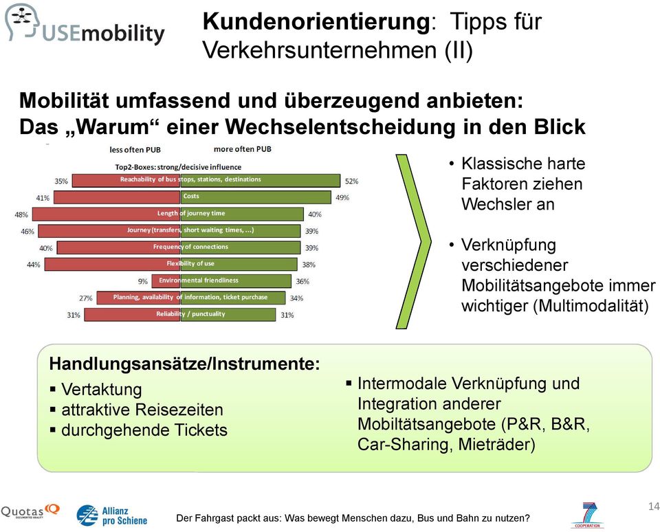 Mobilitätsangebote immer wichtiger (Multimodalität) Handlungsansätze/Instrumente: Vertaktung attraktive Reisezeiten