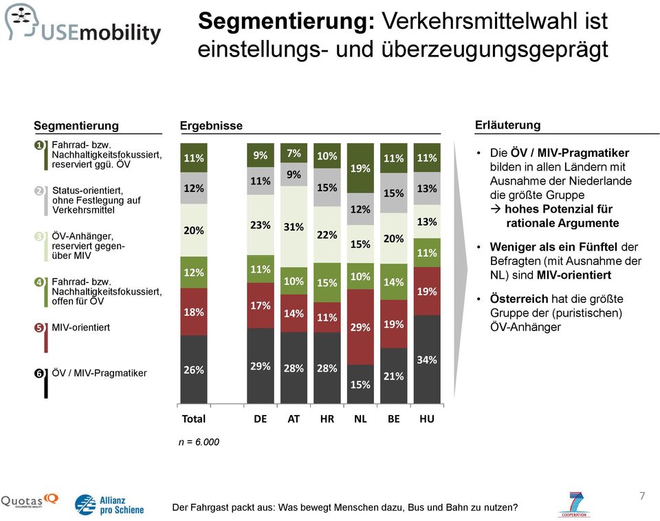 Nachhaltigkeitsfokussiert, offen für ÖV MIV-orientiert Ergebnisse 11% 9% 7% 10% 11% 11% 11% 9% 19% 12% 15% 15% 13% 12% 20% 23% 31% 13% 22% 15% 20% 11% 12% 11% 10% 15% 10% 14% 19% 17% 18% 14% 11% 29%