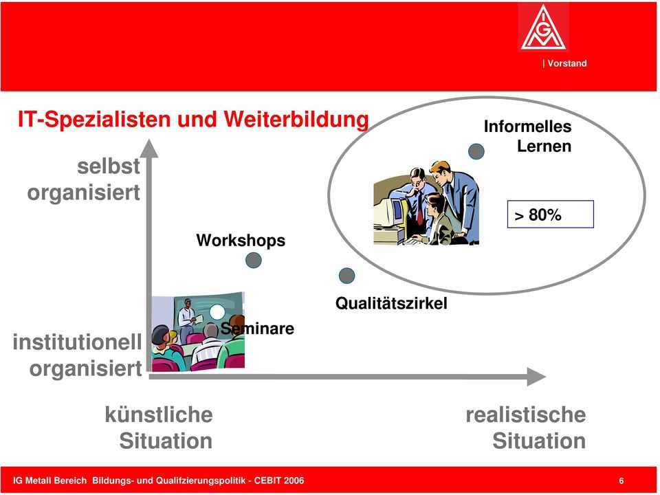 Workshops Informelles Lernen > 80% institutionell