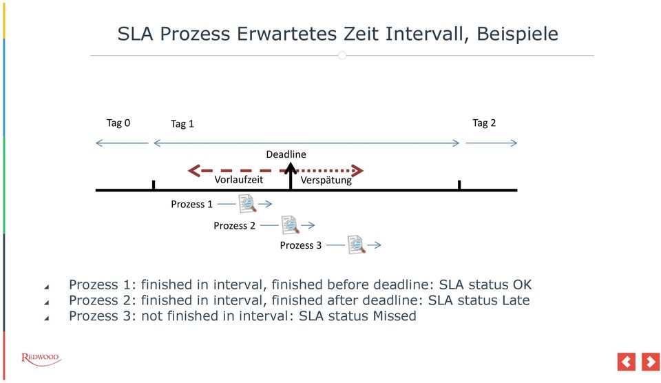 interval, finished before deadline: SLA status OK Prozess 2: finished in interval,
