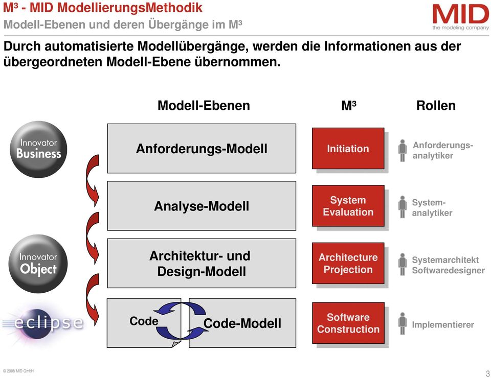 Modell-Ebenen M³ Rollen Anforderungs-Modell Initiation Initiation Systemanalytiker Anforderungsanalytiker Analyse-Modell System