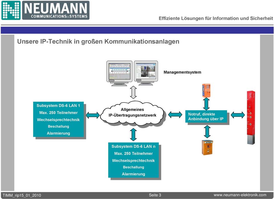 Notruf, direkte Notruf, direkte Anbindung über IP Anbindung über IP Subsystem DS-6 LAN n Subsystem DS-6 LAN n Max. 250 Teilnehmer Max.