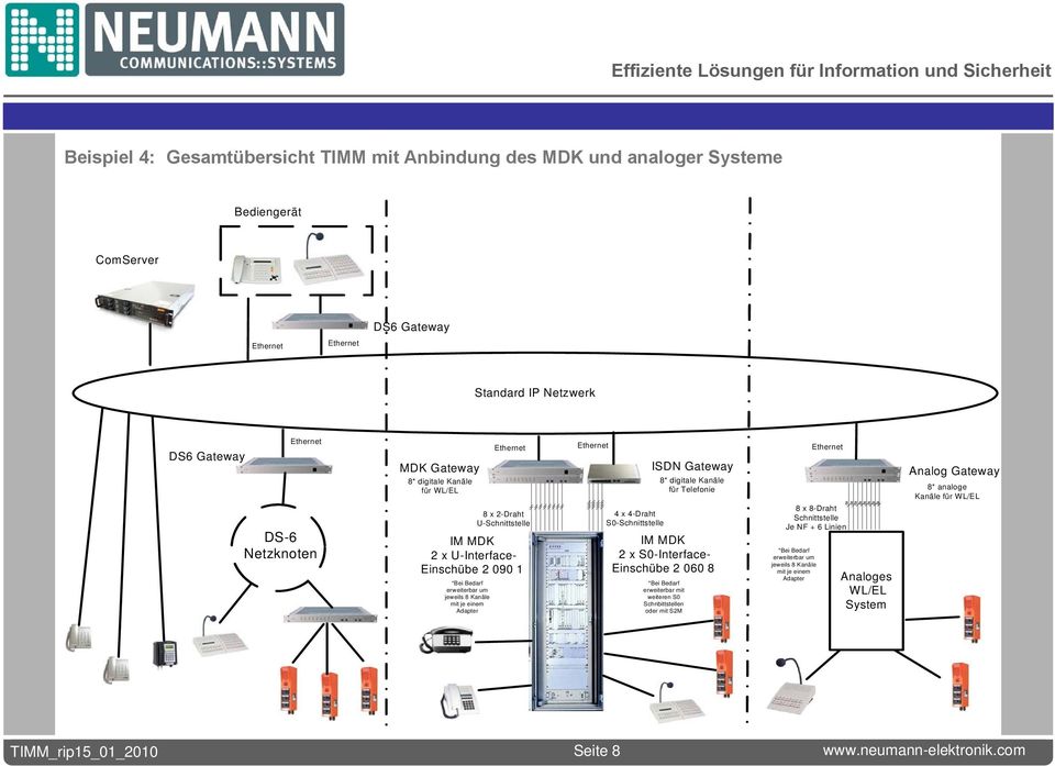 S0-Schnittstelle ISDN Gateway 8* digitale Kanäle für Telefonie IM MDK 2 x S0-Interface- Einschübe 2 060 8 *Bei Bedarf erweiterbar mit weiteren S0 Schnbittstellen oder mit S2M Ethernet 8 8888888 8 x