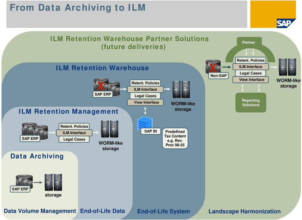 Policies ILM Interface Legal Cases View Interface Reporting Solutions WORM-like storage Retent.