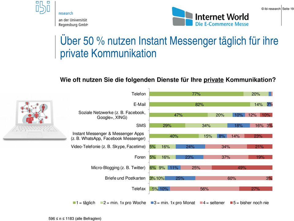 B. Skype, Facetime) 5% 16% 24% 34% 21% Foren 5% 16% 23% 37% 19% Micro-Blogging (z. B.