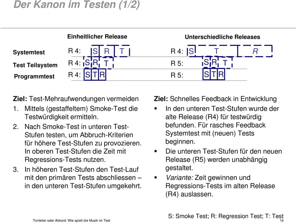 I obere Test-Stufe die Zeit mit Regressios-Tests utze. 3. I höhere Test-Stufe de Test-Lauf mit de primäre Tests abschliesse i de utere Test-Stufe umgekehrt.