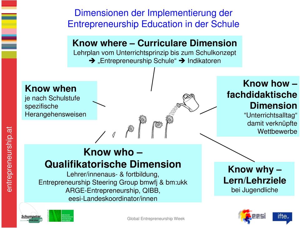Know how fachdidaktische Dimension Unterrichtsalltag damit verknüpfte Wettbewerbe Know who Qualifikatorische Dimension Lehrer/innenaus- &