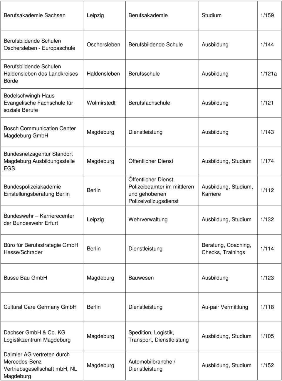 Center GmbH Dienstleistung Ausbildung 1/143 Bundesnetzagentur Standort Ausbildungsstelle EGS Öffentlicher Dienst Studium 1/174 Bundespolizeiakademie Einstellungsberatung Berlin Berlin Öffentlicher