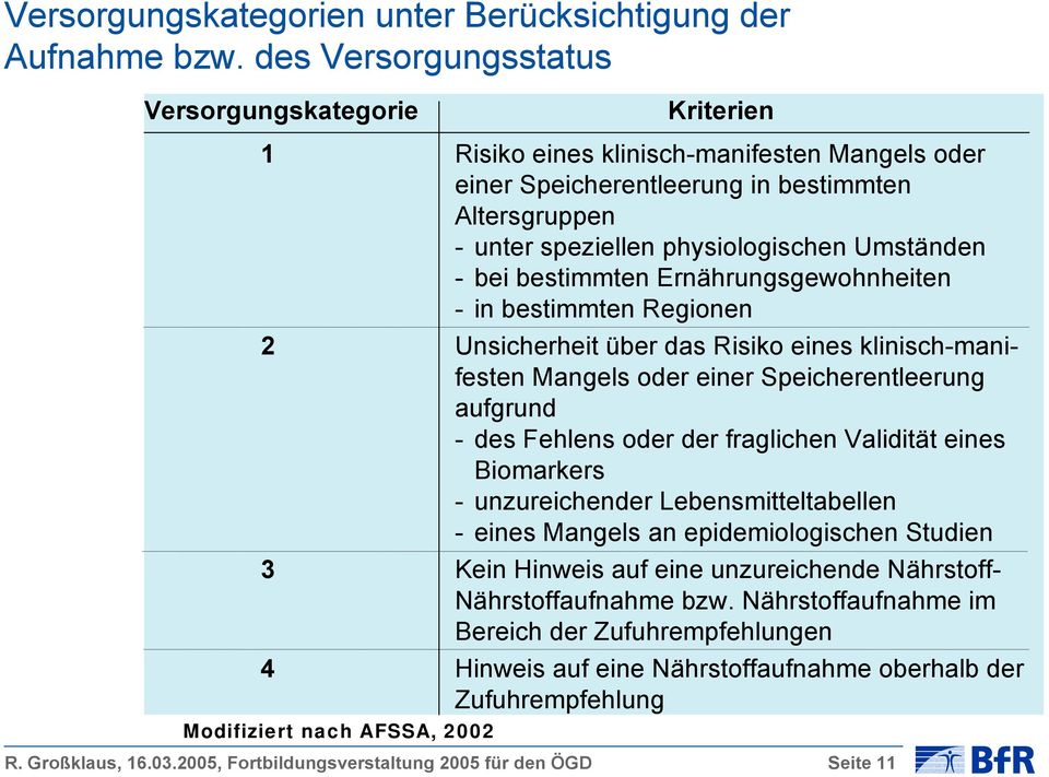 - bei bestimmten Ernährungsgewohnheiten - in bestimmten Regionen 2 Unsicherheit über das Risiko eines klinisch-manifesten Mangels oder einer Speicherentleerung aufgrund - des Fehlens oder der