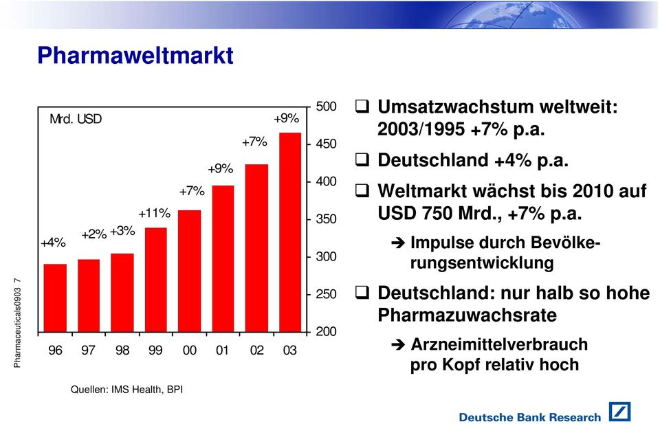 a. Weltmarkt wächst bis 2010 auf USD 750 Mrd., +7% p.a. Impulse durch Bevölkerungsentwicklung