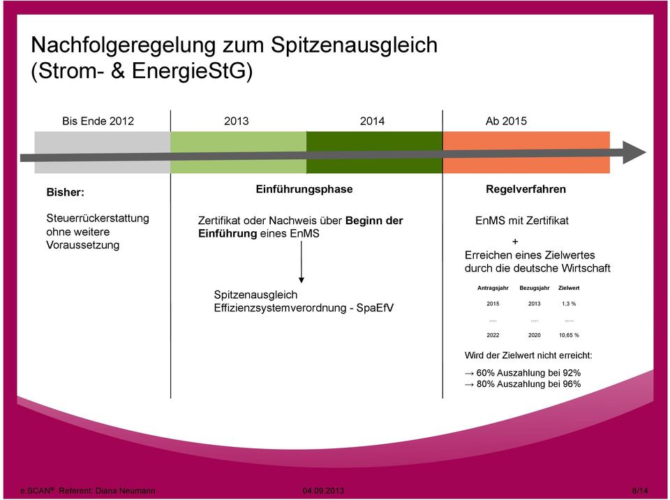 SpaEfV Regelverfahren EnMS mit Zertifikat + Erreichen eines Zielwertes durch die deutsche Wirtschaft Antragsjahr Bezugsjahr Zielwert 2015 2013