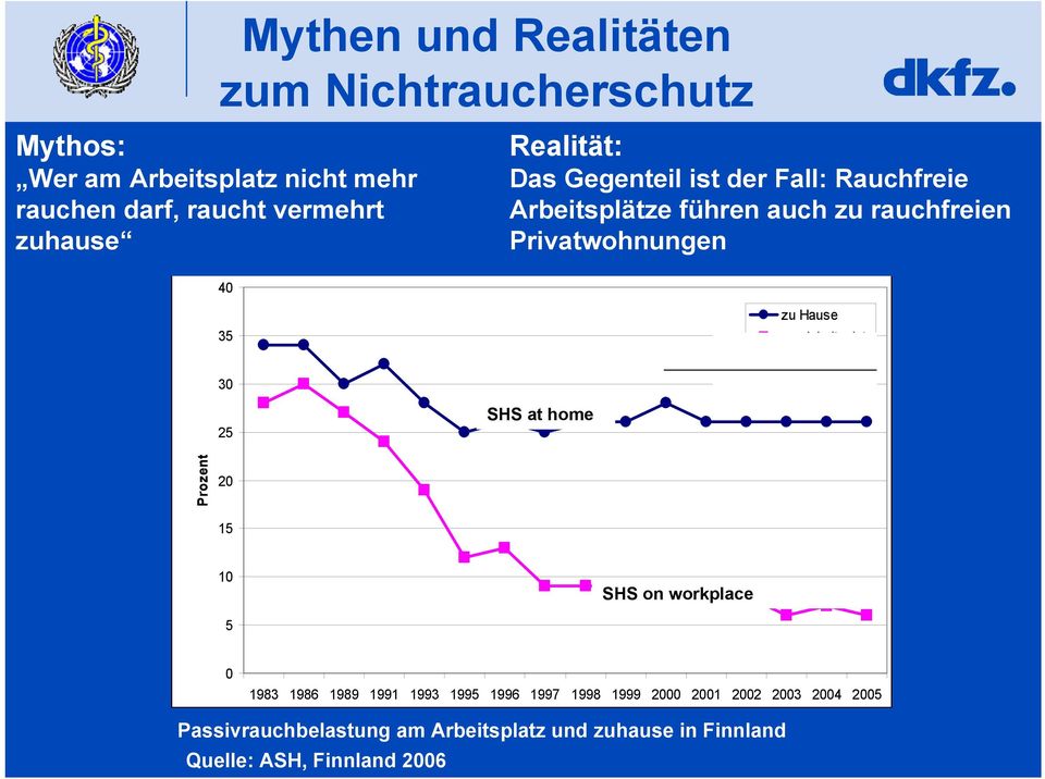 Privatwohnungen 40 35 zu Hause am Arbeitsplatz 30 25 SHS at home Prozent 20 15 10 SHS on workplace 5 0 1983 1986 1989