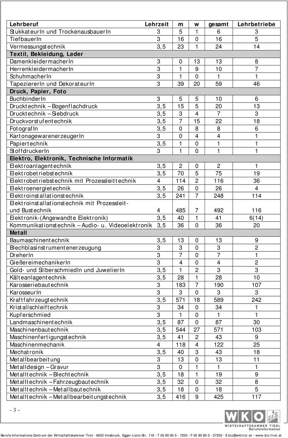 Druckvorstufentechnik 3,5 7 15 22 18 FotografIn 3,5 0 8 8 6 KartonagewarenerzeugerIn 3 0 4 4 1 Papiertechnik 3,5 1 0 1 1 StoffdruckerIn 3 1 0 1 1 Elektro, Elektronik, Technische Informatik