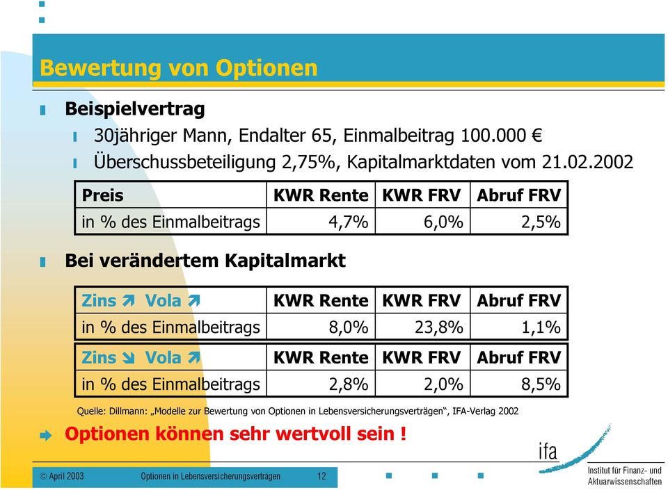 des Einmalbeitrags 8,0% 23,8% 1,1% Zins Vola KWR Rente KWR FRV Abruf FRV in % des Einmalbeitrags 2,8% 2,0% 8,5% Quelle: Dillmann: Modelle zur