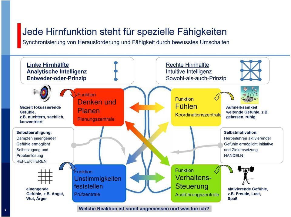 nüchtern, sachlich, konzentriert Koordinationszentrale Aufmerksamkeit weitende Gefühle, z.b.