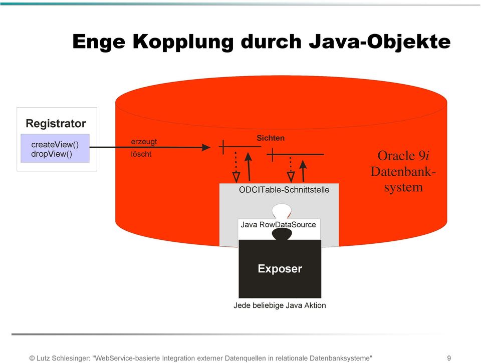 Java-Objekte Registrator createview() dropview() erzeugt löscht Sichten