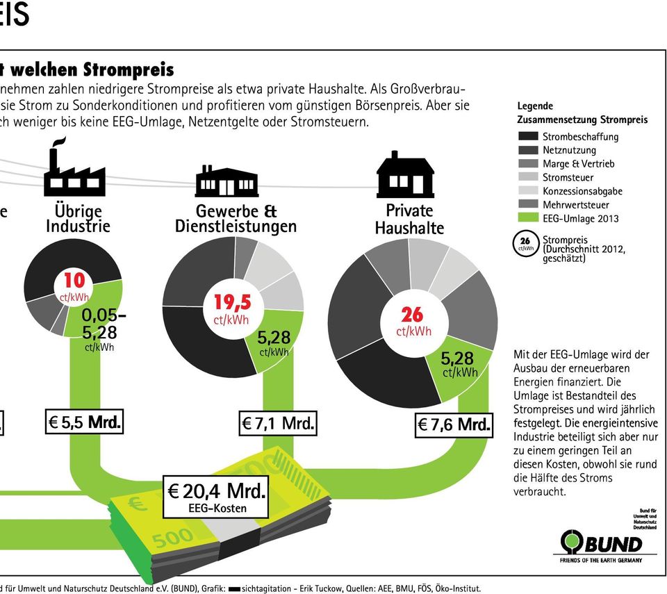 Strompreis (Durchschnitt h 2012, geschätzt) Mit der EEG-Umlage wird der Ausbau der erneuerbaren Energien finanziert.