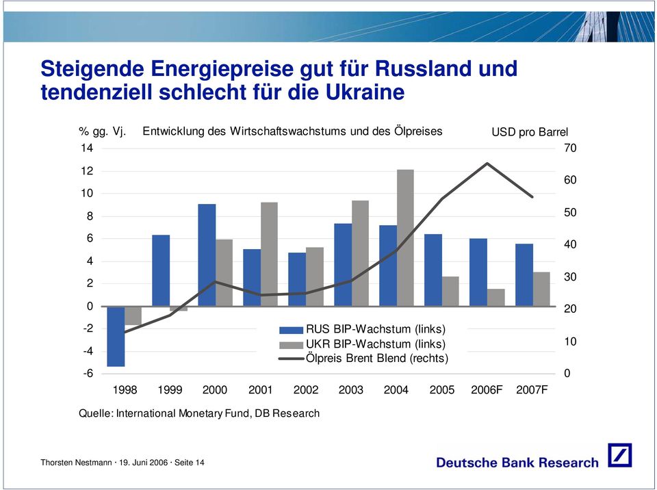 -4-6 RUS BIP-Wachstum (links) UKR BIP-Wachstum (links) Ölpreis Brent Blend (rechts) 1998 1999 2 21