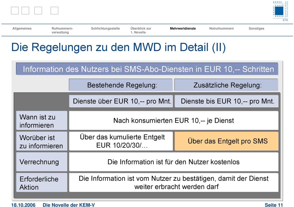 Wann ist zu informieren Worüber ist zu informieren Verrechnung Erforderliche Aktion Nach konsumierten EUR 10,-- je Dienst Über das kumulierte
