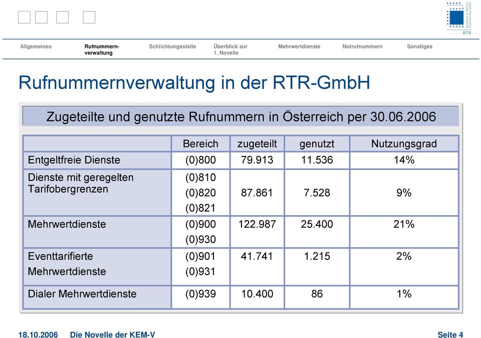 536 14% Dienste mit geregelten Tarifobergrenzen (0)810 (0)820 87.861 7.