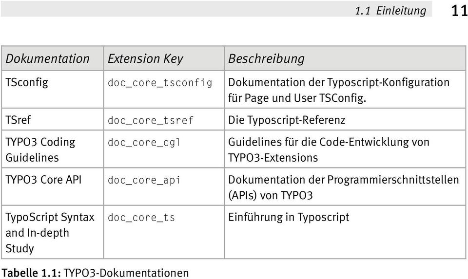 TSref doc_core_tsref Die Typoscript-Referenz TYPO3 Coding Guidelines doc_core_cgl Guidelines für die Code-Entwicklung von