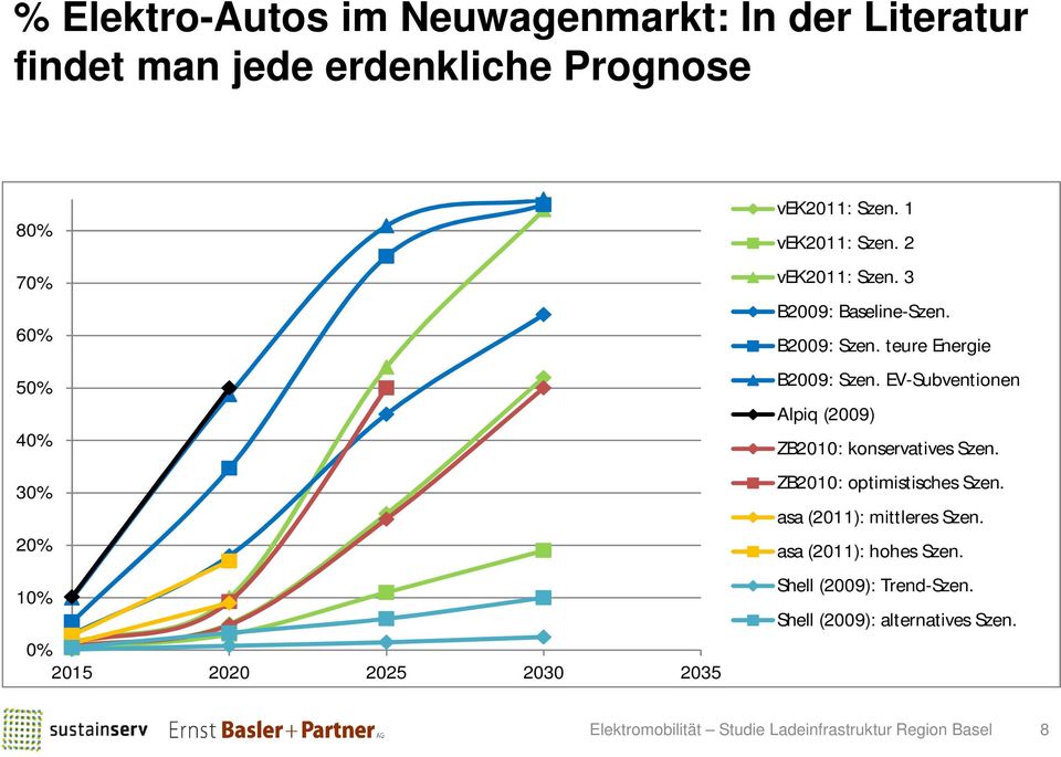 B2009: Szen. teure Energie B2009: Szen. EV-Subventionen Alpiq (2009) ZB2010: konservatives Szen.