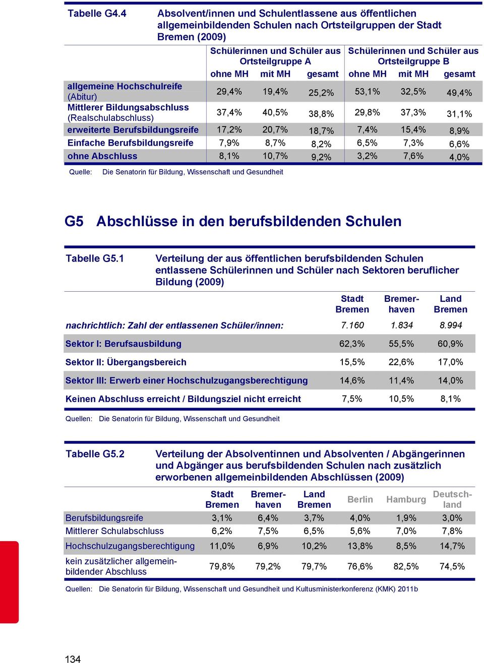Ortsteilgruppe B ohne MH mit MH gesamt ohne MH mit MH gesamt allgemeine Hochschulreife (Abitur) 29,4% 19,4% 25,2% 53,1% 32,5% 49,4% Mittlerer Bildungsabschluss (Realschulabschluss) 37,4% 40,5% 38,8%