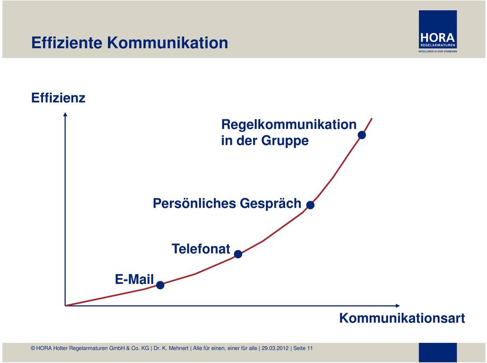 Kommunikationsart HORA Holter Regelarmaturen GmbH & Co.