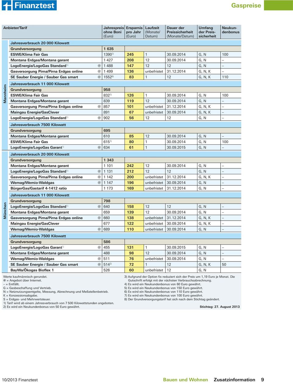 ) Tarif wird ab einem Jahresverbrauch von 7 0 Kilowattstunden angeboten. 2) Es wird ein Neukun von Euro gewährt.