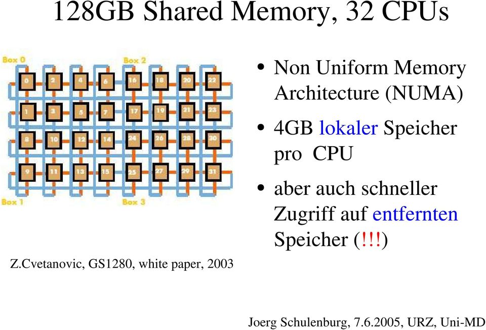 Uniform Memory Architecture (NUMA) 4GB lokaler