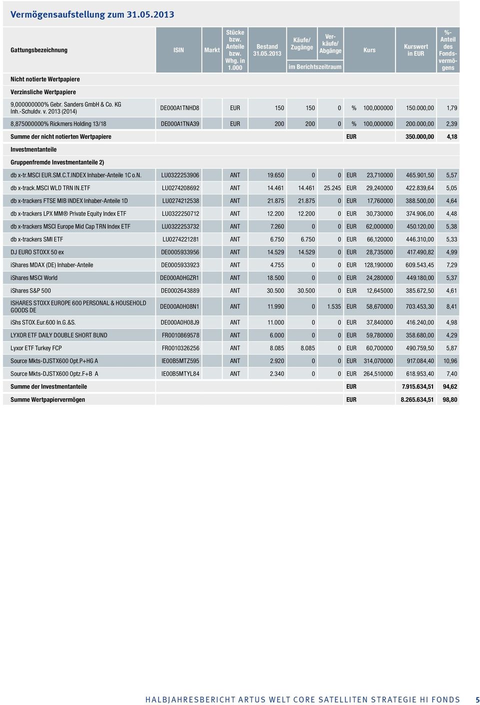 2013 Käufe/ Zugänge Verkäufe/ Abgänge im Berichtszeitraum Kurs Kurswert in EUR %- Anteil des Fondsvermögens Nicht notierte Wertpapiere Verzinsliche Wertpapiere 9,000000000% Gebr. Sanders GmbH & Co.