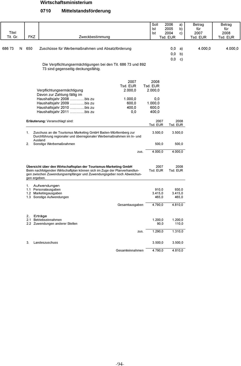 ..bis zu 0,0 400,0 Erläuterung: Veranschlagt sind: 2007 2008 1. Zuschuss an die Tourismus Marketing GmbH Baden-Württemberg zur 3.500,0 3.