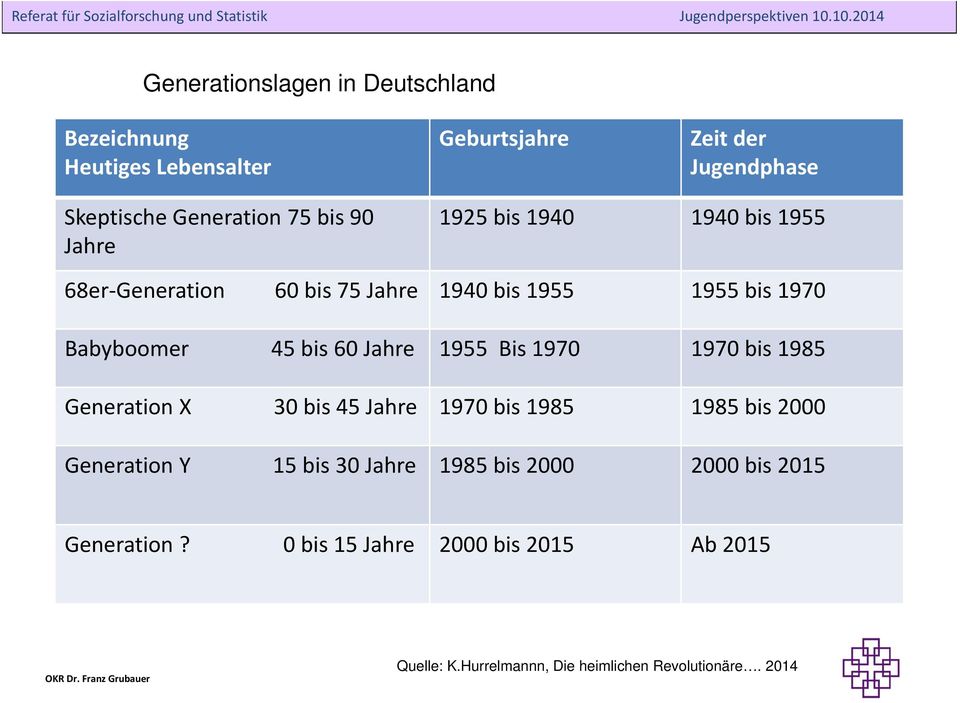 bis 90 Jahre 1925 bis 1940 1940 bis 1955 68er Generation 60 bis 75 Jahre 1940 bis 1955 1955 bis 1970 Babyboomer 45 bis 60 Jahre 1955