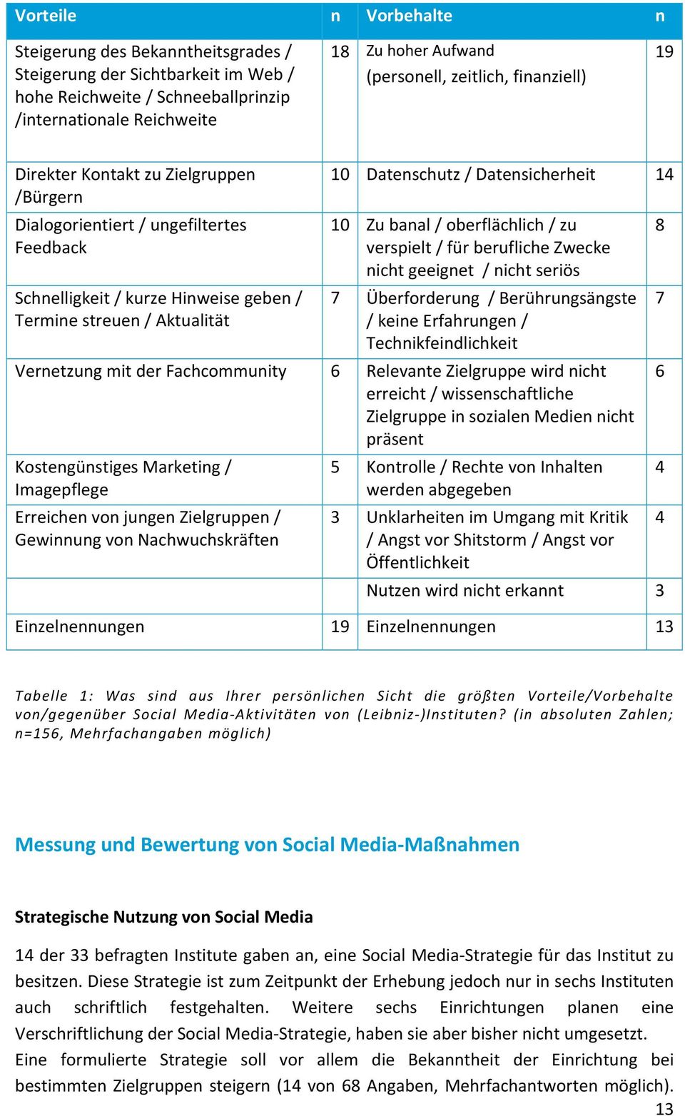 Datensicherheit 14 10 Zu banal / oberflächlich / zu verspielt / für berufliche Zwecke nicht geeignet / nicht seriös 7 Überforderung / Berührungsängste / keine Erfahrungen / Technikfeindlichkeit