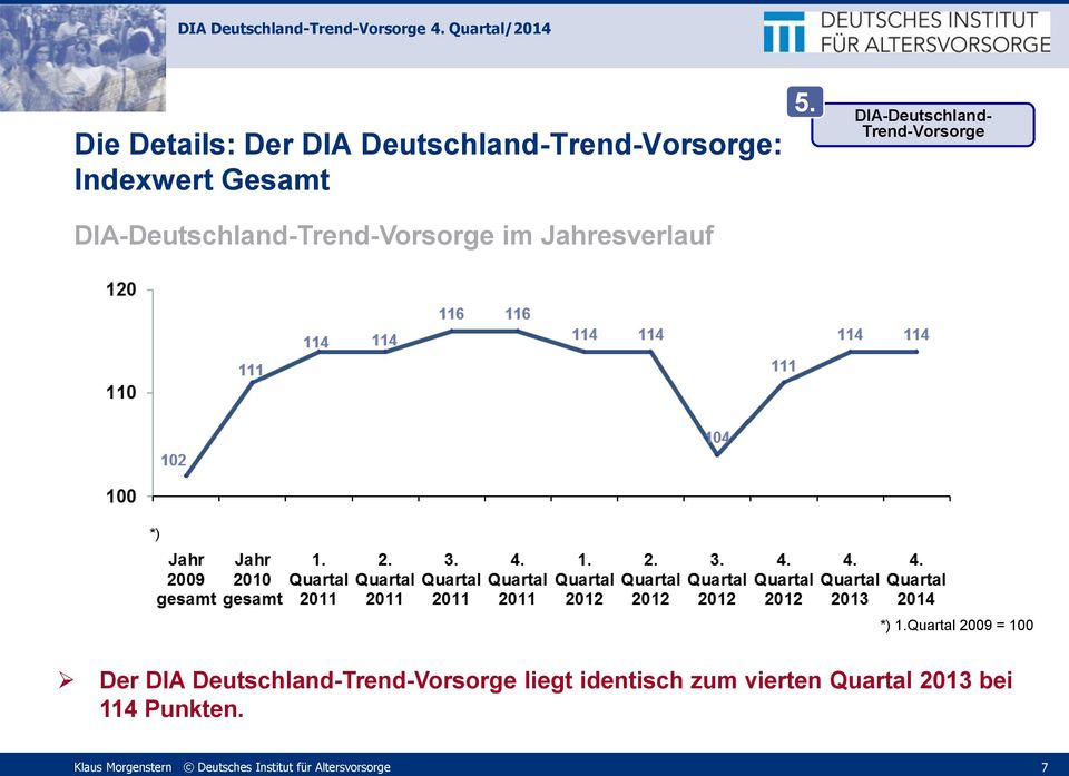 DIA-Deutschland- Trend-Vorsorge *) *) 1.
