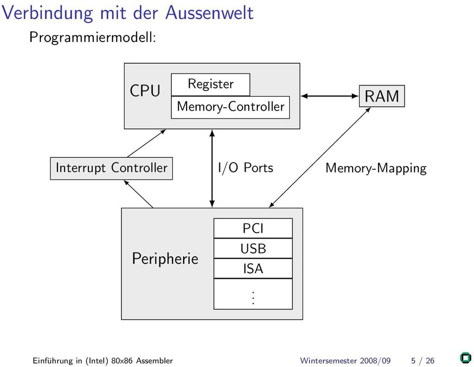 Ports Memory-Mapping Peripherie PCI USB ISA.